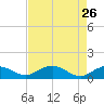 Conway, RR. bridge tide chart for Sunday, April 26, 2026