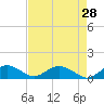 Conway, RR. bridge tide chart for Tuesday, April 28, 2026