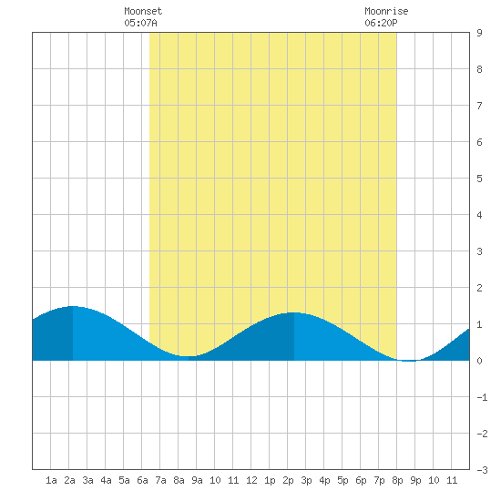 Conway, RR. bridge tide chart for Wednesday, April 29, 2026