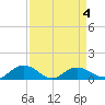 Conway, RR. bridge tide chart for Saturday, April 4, 2026