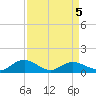 Conway, RR. bridge tide chart for Sunday, April 5, 2026