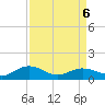 Conway, RR. bridge tide chart for Monday, April 6, 2026