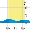 Conway, RR. bridge tide chart for Tuesday, April 7, 2026