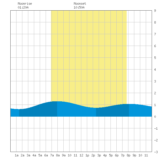 Conway, RR. bridge tide chart for Wednesday, April 8, 2026