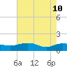 Conway, RR. bridge tide chart for Sunday, May 10, 2026