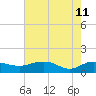 Conway, RR. bridge tide chart for Monday, May 11, 2026
