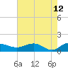 Conway, RR. bridge tide chart for Tuesday, May 12, 2026