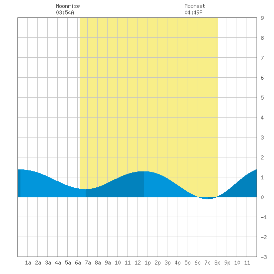 Conway, RR. bridge tide chart for Wednesday, May 13, 2026