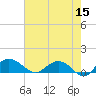 Conway, RR. bridge tide chart for Friday, May 15, 2026