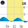 Conway, RR. bridge tide chart for Saturday, May 16, 2026