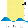 Conway, RR. bridge tide chart for Monday, May 18, 2026