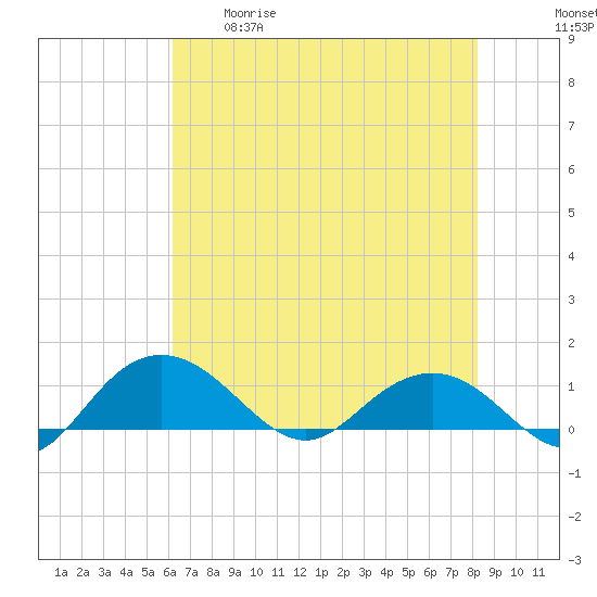 Conway, RR. bridge tide chart for Tuesday, May 19, 2026
