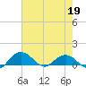 Conway, RR. bridge tide chart for Tuesday, May 19, 2026
