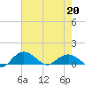Conway, RR. bridge tide chart for Wednesday, May 20, 2026
