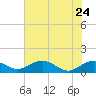 Conway, RR. bridge tide chart for Sunday, May 24, 2026