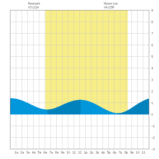 Conway, RR. bridge tide chart for Tuesday, May 26, 2026
