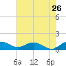 Conway, RR. bridge tide chart for Tuesday, May 26, 2026