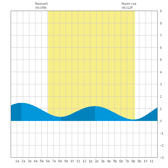 Conway, RR. bridge tide chart for Thursday, May 28, 2026