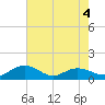 Conway, RR. bridge tide chart for Monday, May 4, 2026