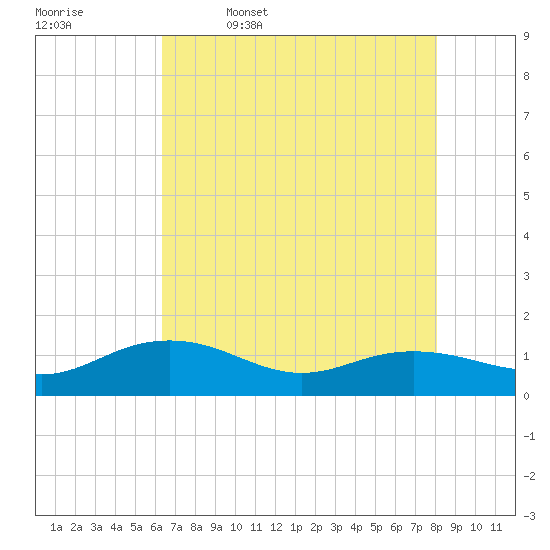 Conway, RR. bridge tide chart for Wednesday, May 6, 2026