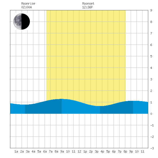 Conway, RR. bridge tide chart for Saturday, May 9, 2026