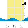 Conway, RR. bridge tide chart for Wednesday, June 10, 2026
