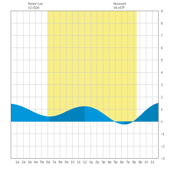 Conway, RR. bridge tide chart for Thursday, June 11, 2026