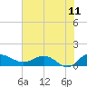 Conway, RR. bridge tide chart for Thursday, June 11, 2026