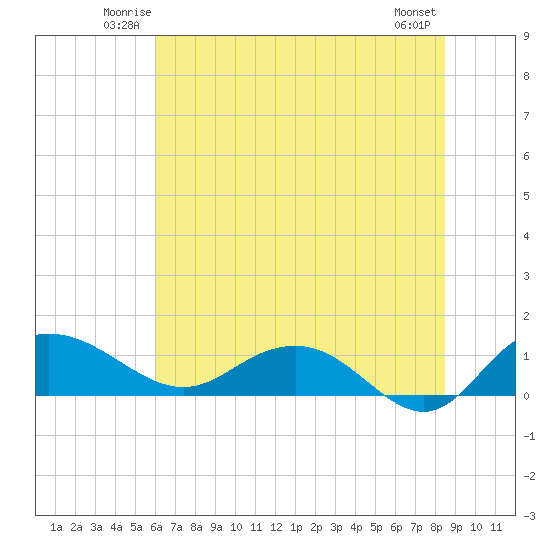Conway, RR. bridge tide chart for Friday, June 12, 2026