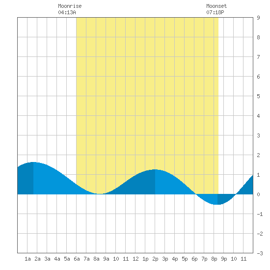 Conway, RR. bridge tide chart for Saturday, June 13, 2026