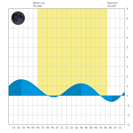 Conway, RR. bridge tide chart for Sunday, June 14, 2026