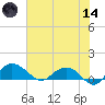 Conway, RR. bridge tide chart for Sunday, June 14, 2026