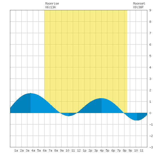 Conway, RR. bridge tide chart for Monday, June 15, 2026