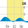 Conway, RR. bridge tide chart for Tuesday, June 16, 2026