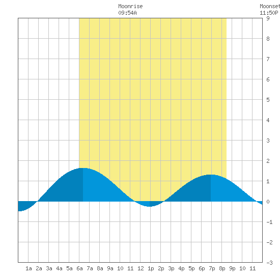 Conway, RR. bridge tide chart for Thursday, June 18, 2026