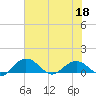 Conway, RR. bridge tide chart for Thursday, June 18, 2026