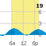Conway, RR. bridge tide chart for Friday, June 19, 2026