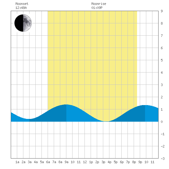 Conway, RR. bridge tide chart for Sunday, June 21, 2026