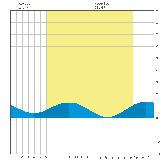 Conway, RR. bridge tide chart for Monday, June 22, 2026