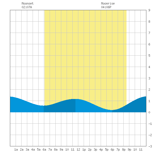 Conway, RR. bridge tide chart for Wednesday, June 24, 2026