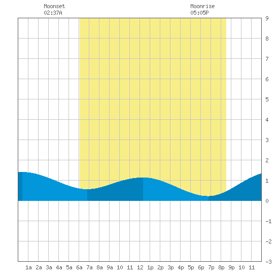 Conway, RR. bridge tide chart for Thursday, June 25, 2026