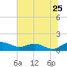 Conway, RR. bridge tide chart for Thursday, June 25, 2026