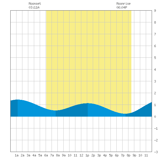 Conway, RR. bridge tide chart for Friday, June 26, 2026