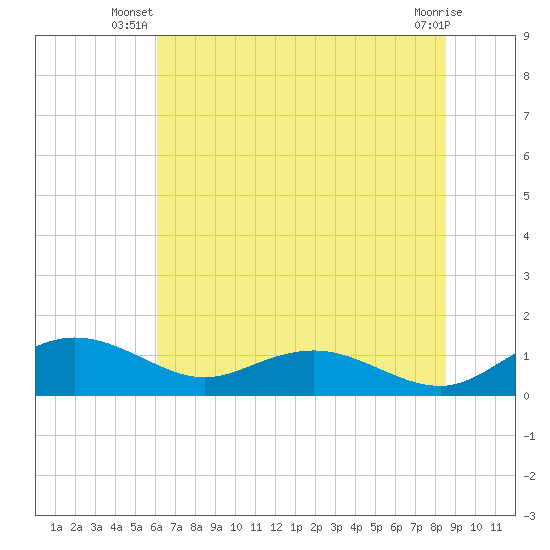 Conway, RR. bridge tide chart for Saturday, June 27, 2026