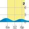 Conway, RR. bridge tide chart for Tuesday, June 2, 2026