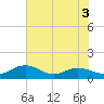 Conway, RR. bridge tide chart for Wednesday, June 3, 2026