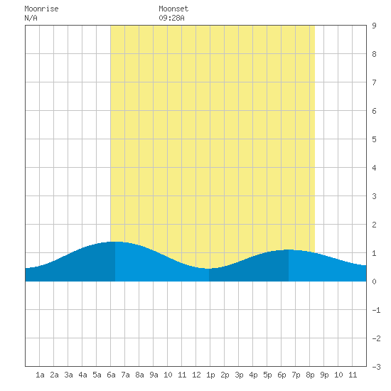 Conway, RR. bridge tide chart for Thursday, June 4, 2026