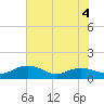 Conway, RR. bridge tide chart for Thursday, June 4, 2026