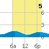 Conway, RR. bridge tide chart for Friday, June 5, 2026