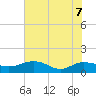 Conway, RR. bridge tide chart for Sunday, June 7, 2026